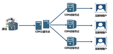 易百讯建站：企业网站cdn加速的作用有哪些